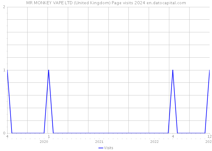 MR MONKEY VAPE LTD (United Kingdom) Page visits 2024 