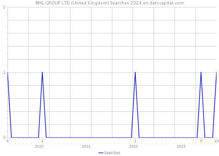 BML GROUP LTD (United Kingdom) Searches 2024 