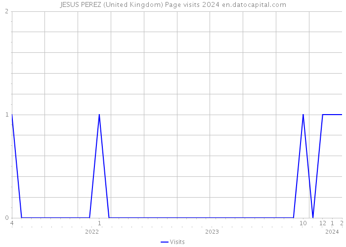 JESUS PEREZ (United Kingdom) Page visits 2024 