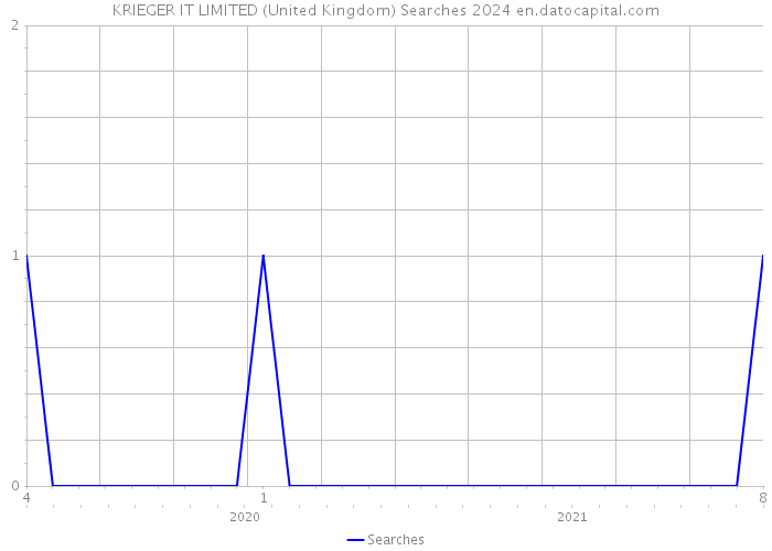 KRIEGER IT LIMITED (United Kingdom) Searches 2024 
