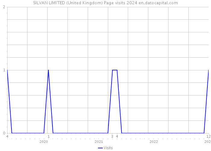 SILVAN LIMITED (United Kingdom) Page visits 2024 