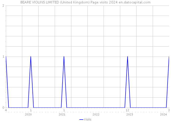 BEARE VIOLINS LIMITED (United Kingdom) Page visits 2024 