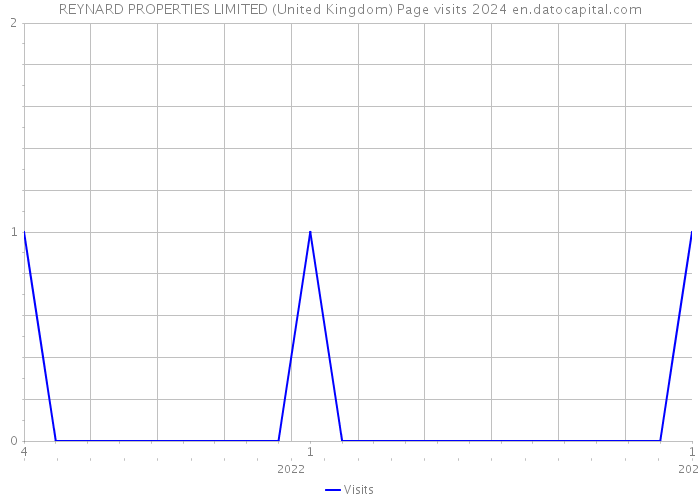 REYNARD PROPERTIES LIMITED (United Kingdom) Page visits 2024 