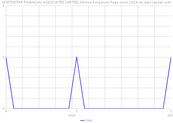 NORTHSTAR FINANCIAL ASSOCIATES LIMITED (United Kingdom) Page visits 2024 