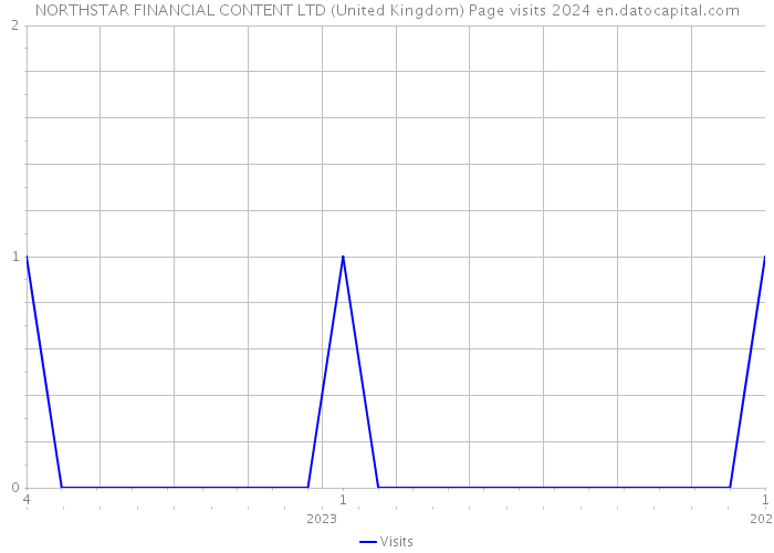 NORTHSTAR FINANCIAL CONTENT LTD (United Kingdom) Page visits 2024 