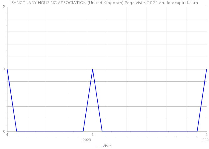 SANCTUARY HOUSING ASSOCIATION (United Kingdom) Page visits 2024 