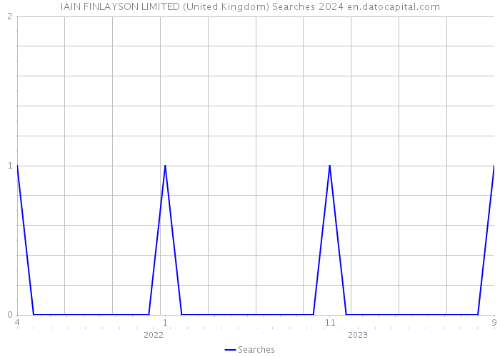 IAIN FINLAYSON LIMITED (United Kingdom) Searches 2024 