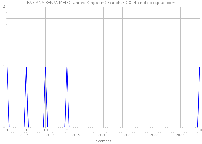 FABIANA SERPA MELO (United Kingdom) Searches 2024 