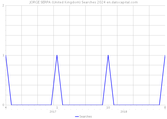 JORGE SERPA (United Kingdom) Searches 2024 