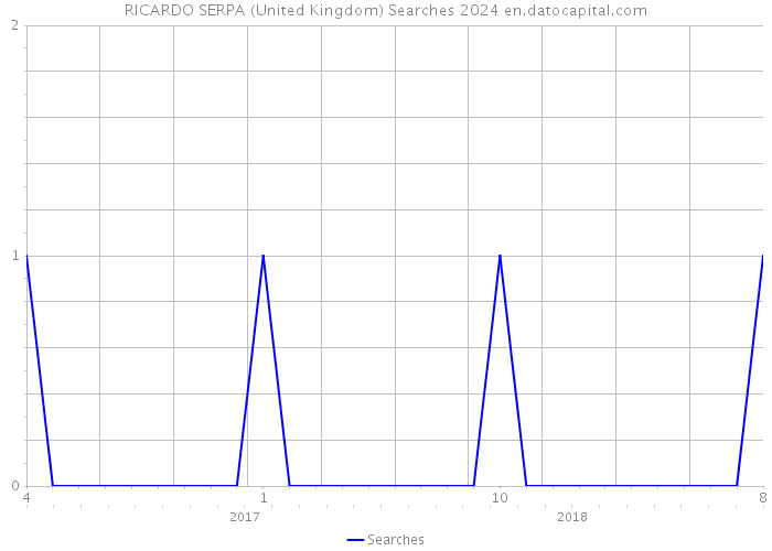 RICARDO SERPA (United Kingdom) Searches 2024 