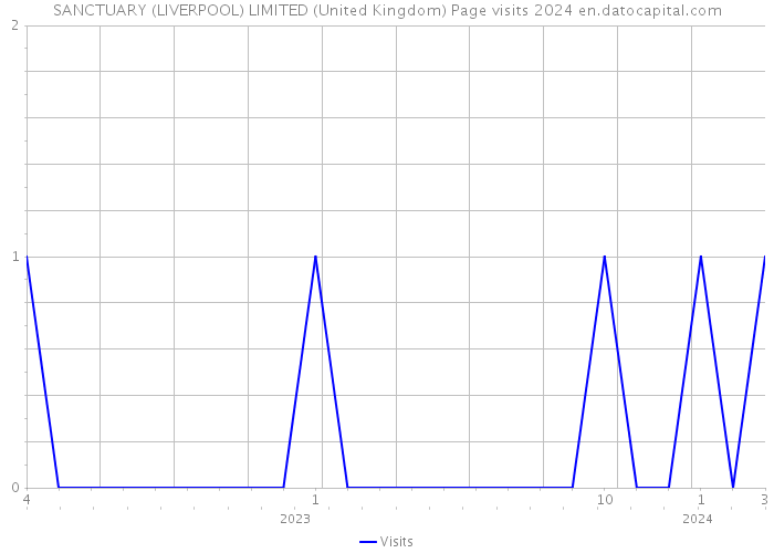 SANCTUARY (LIVERPOOL) LIMITED (United Kingdom) Page visits 2024 
