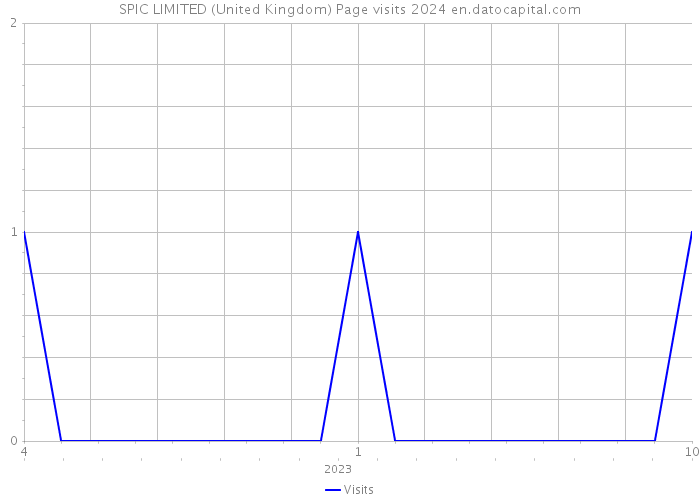 SPIC LIMITED (United Kingdom) Page visits 2024 