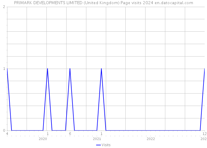 PRIMARK DEVELOPMENTS LIMITED (United Kingdom) Page visits 2024 