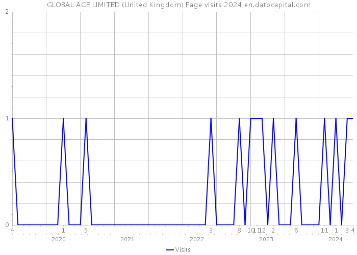 GLOBAL ACE LIMITED (United Kingdom) Page visits 2024 