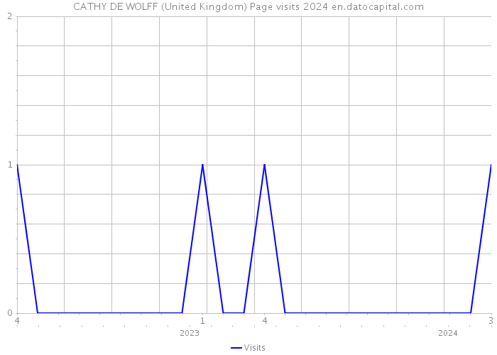 CATHY DE WOLFF (United Kingdom) Page visits 2024 
