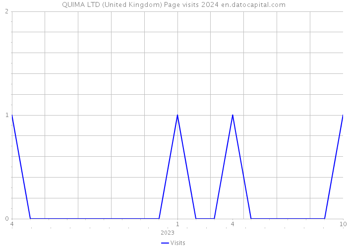 QUIMA LTD (United Kingdom) Page visits 2024 
