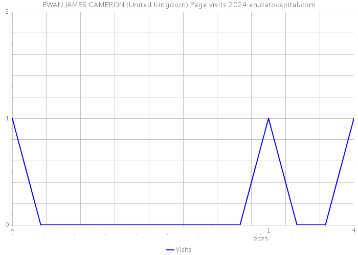 EWAN JAMES CAMERON (United Kingdom) Page visits 2024 