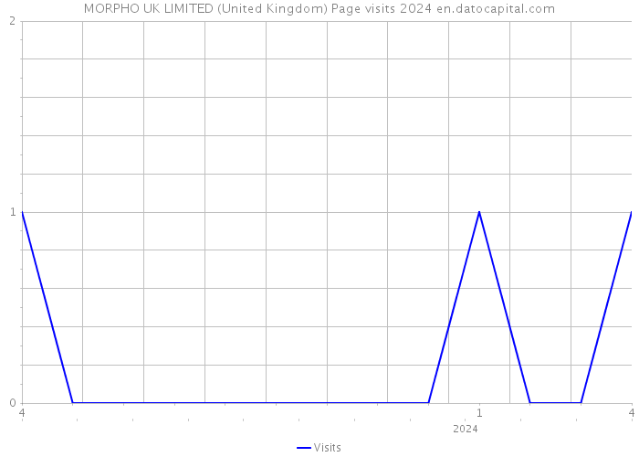 MORPHO UK LIMITED (United Kingdom) Page visits 2024 