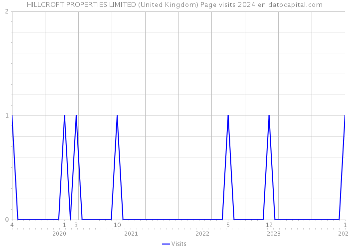 HILLCROFT PROPERTIES LIMITED (United Kingdom) Page visits 2024 