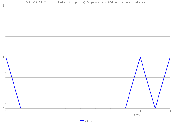 VALMAR LIMITED (United Kingdom) Page visits 2024 