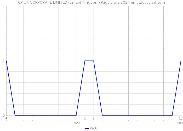GP UK CORPORATE LIMITED (United Kingdom) Page visits 2024 
