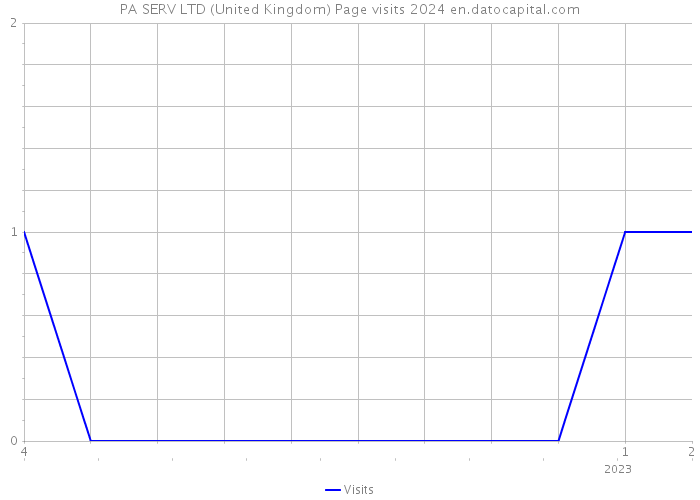 PA SERV LTD (United Kingdom) Page visits 2024 