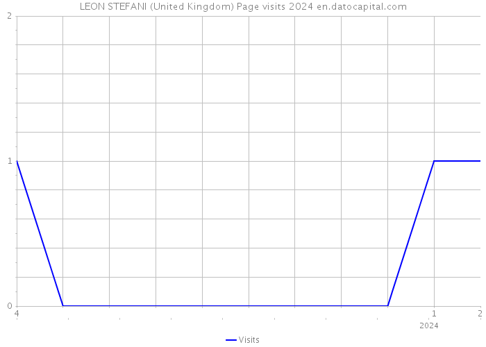 LEON STEFANI (United Kingdom) Page visits 2024 