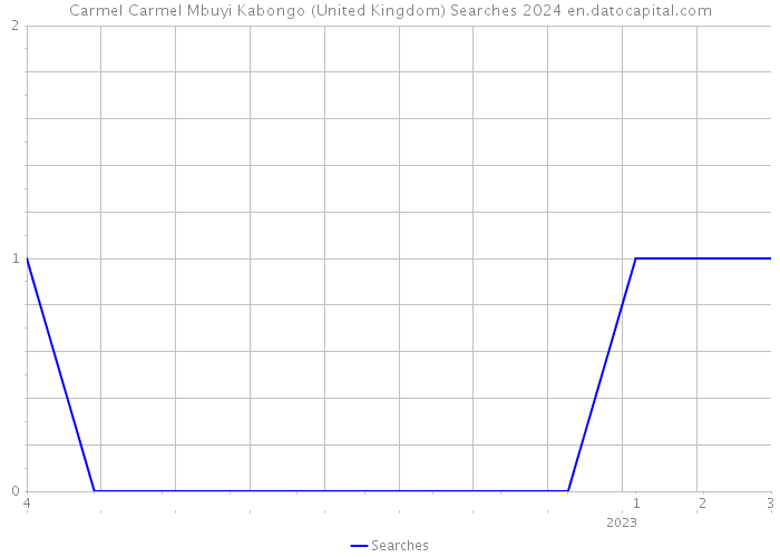 Carmel Carmel Mbuyi Kabongo (United Kingdom) Searches 2024 
