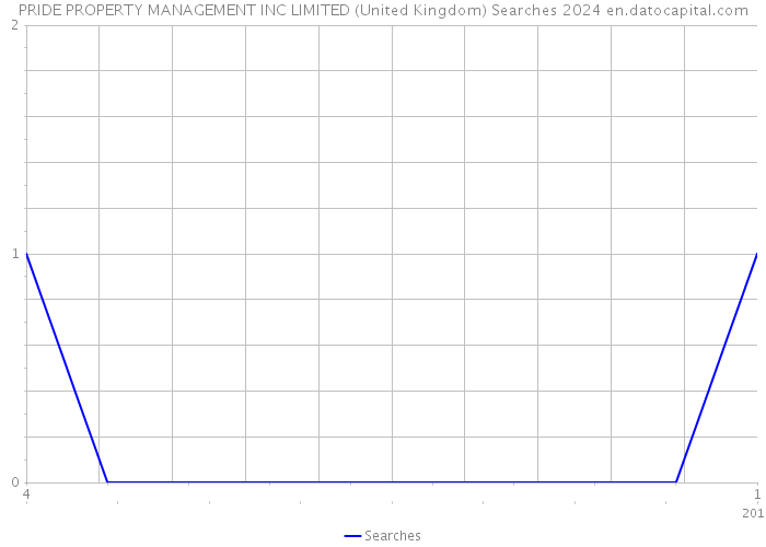 PRIDE PROPERTY MANAGEMENT INC LIMITED (United Kingdom) Searches 2024 