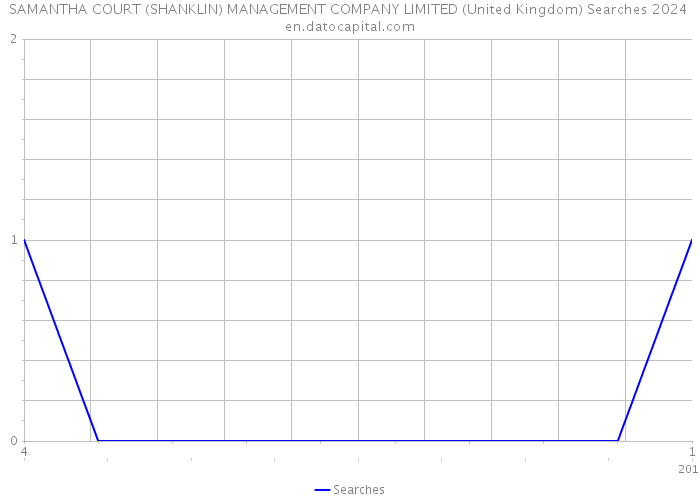 SAMANTHA COURT (SHANKLIN) MANAGEMENT COMPANY LIMITED (United Kingdom) Searches 2024 