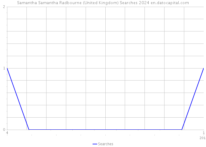 Samantha Samantha Radbourne (United Kingdom) Searches 2024 