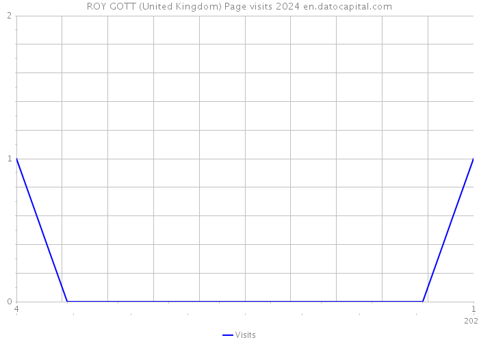 ROY GOTT (United Kingdom) Page visits 2024 