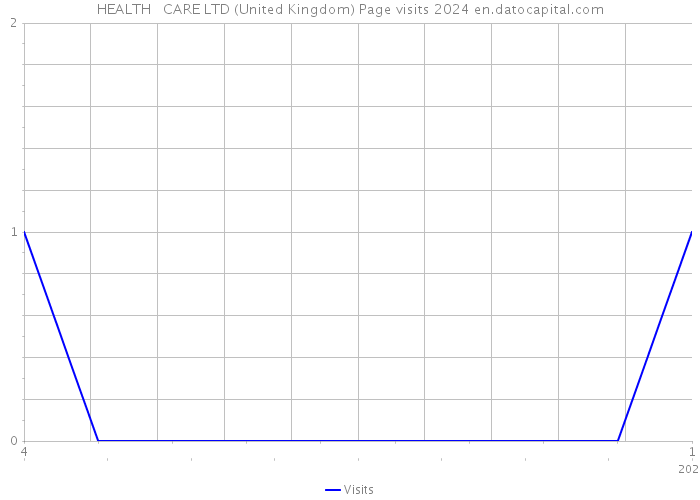 HEALTH + CARE LTD (United Kingdom) Page visits 2024 
