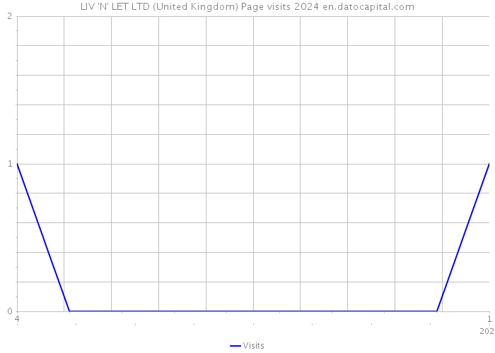 LIV 'N' LET LTD (United Kingdom) Page visits 2024 