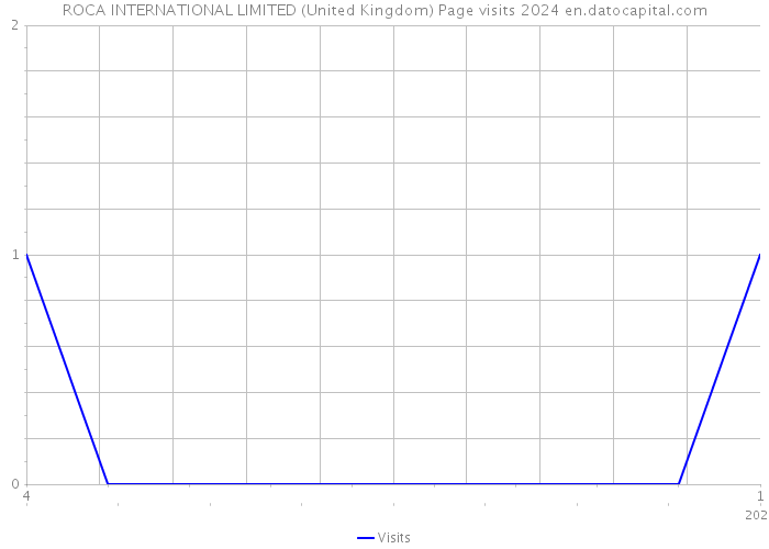 ROCA INTERNATIONAL LIMITED (United Kingdom) Page visits 2024 