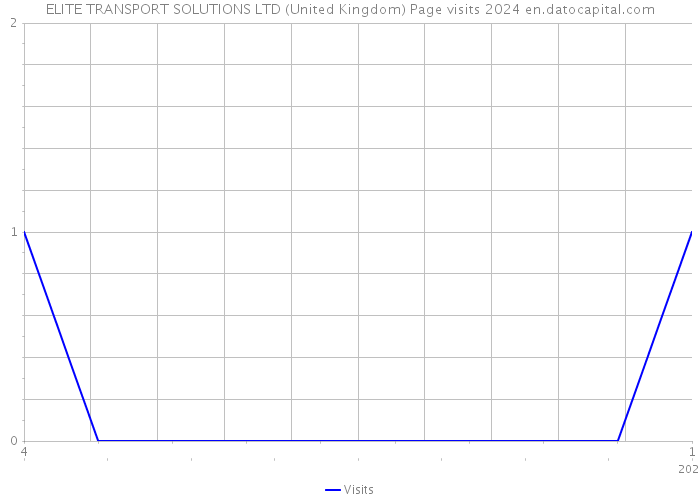 ELITE TRANSPORT SOLUTIONS LTD (United Kingdom) Page visits 2024 
