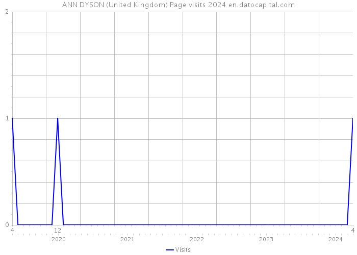 ANN DYSON (United Kingdom) Page visits 2024 