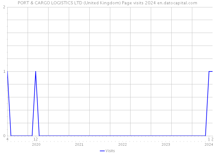 PORT & CARGO LOGISTICS LTD (United Kingdom) Page visits 2024 