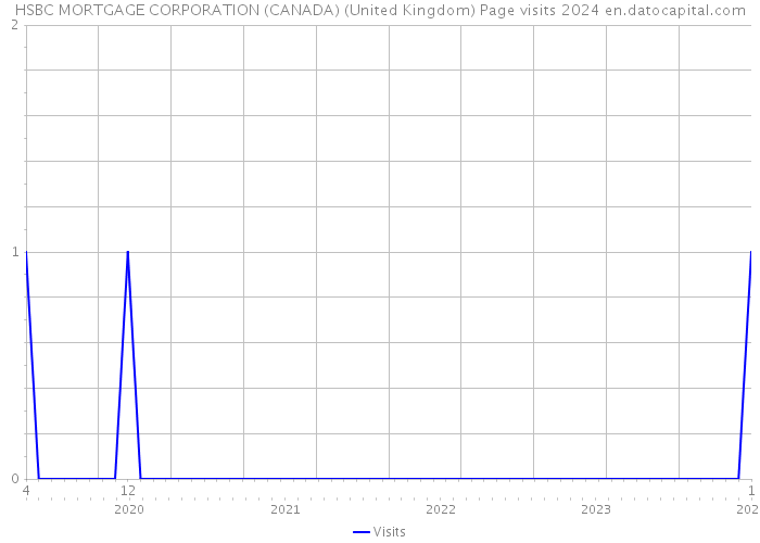 HSBC MORTGAGE CORPORATION (CANADA) (United Kingdom) Page visits 2024 