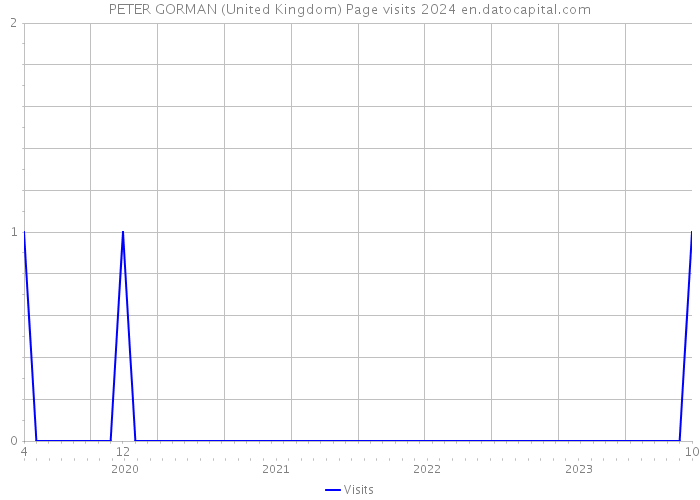 PETER GORMAN (United Kingdom) Page visits 2024 