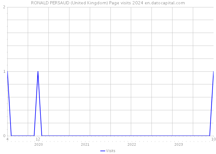 RONALD PERSAUD (United Kingdom) Page visits 2024 