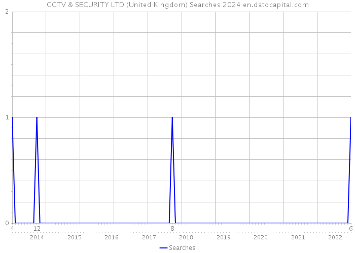 CCTV & SECURITY LTD (United Kingdom) Searches 2024 