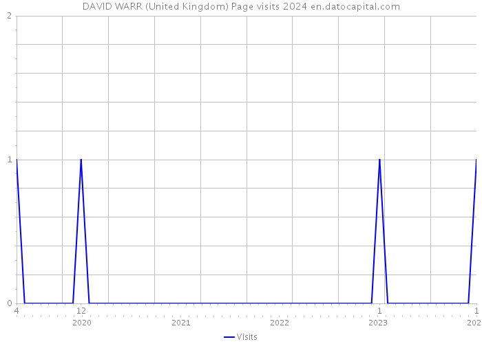 DAVID WARR (United Kingdom) Page visits 2024 