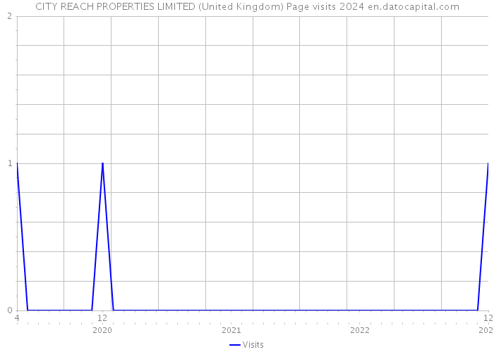 CITY REACH PROPERTIES LIMITED (United Kingdom) Page visits 2024 
