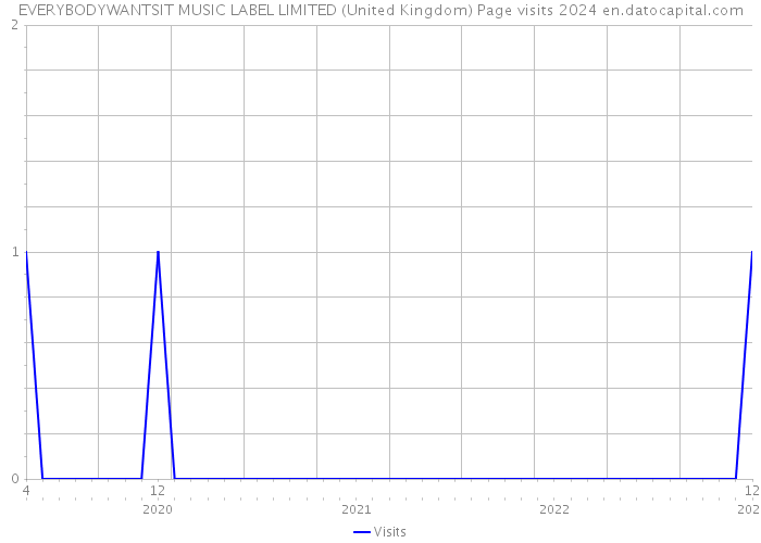 EVERYBODYWANTSIT MUSIC LABEL LIMITED (United Kingdom) Page visits 2024 