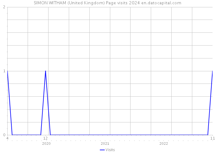SIMON WITHAM (United Kingdom) Page visits 2024 