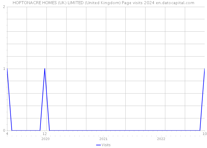 HOPTONACRE HOMES (UK) LIMITED (United Kingdom) Page visits 2024 
