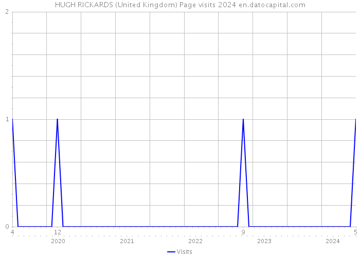 HUGH RICKARDS (United Kingdom) Page visits 2024 