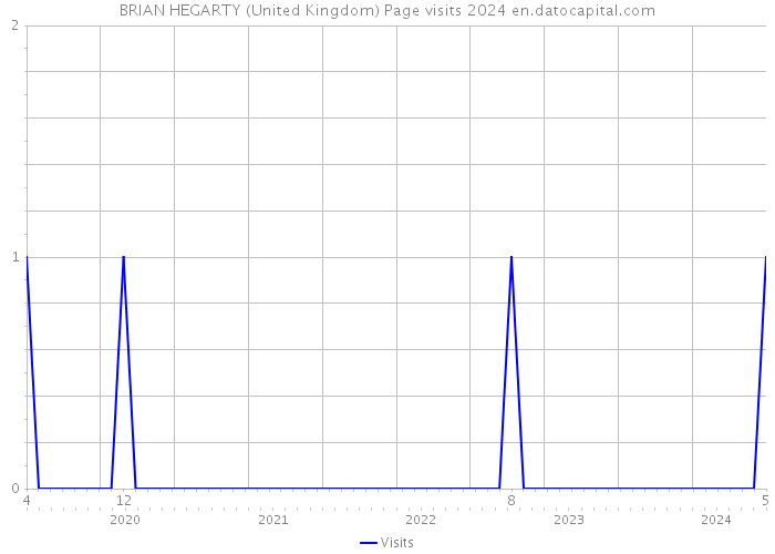 BRIAN HEGARTY (United Kingdom) Page visits 2024 