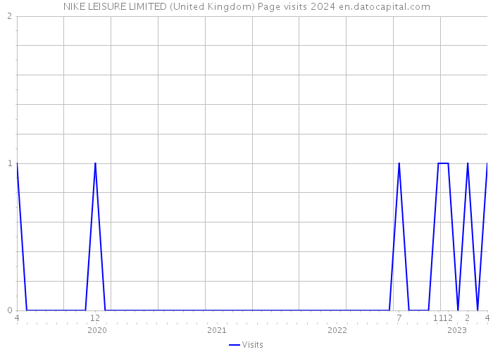 NIKE LEISURE LIMITED (United Kingdom) Page visits 2024 